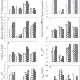 The Panel A B C D And E Are For Total Biomass Leaf Mass Ratio Of