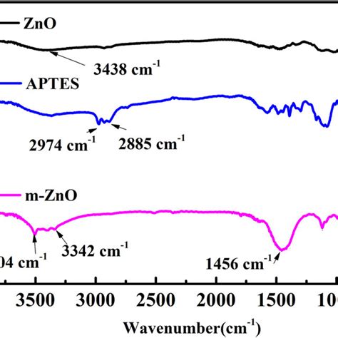 Ft Ir Spectra Of Zno Nanoparticle Zno Nps Surface Modified Zno