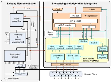 Electrical Device Architecture And System Partition For The Prototype