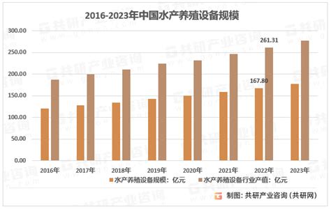 2023年中国水产养殖设备市场规模现状及细分产品市场规模统计 图 共研咨询共研网