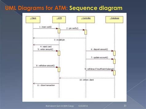 Sequence Diagram Uml Diagram Ppt