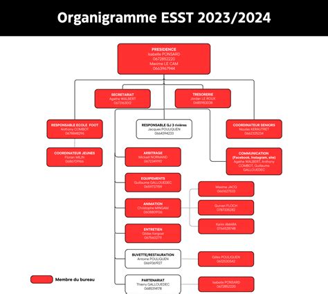 Organigramme de la saison 2023 2024 Etoile Sportive De Saint Thégonnec