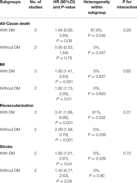 Subgroup Analyses Of Secondary Outcomes Download Scientific Diagram