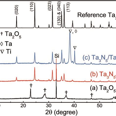 XRD Patterns For A Ta2O5 Si And B Ta3N5 Si Obtained From The