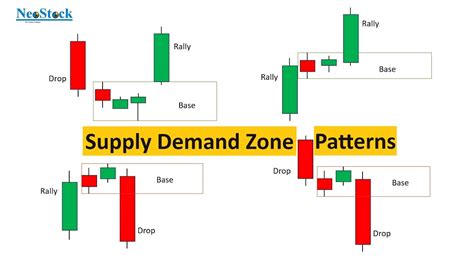 Lesson Supply Demand Zone Patterns And Distal Line Placement Bassed