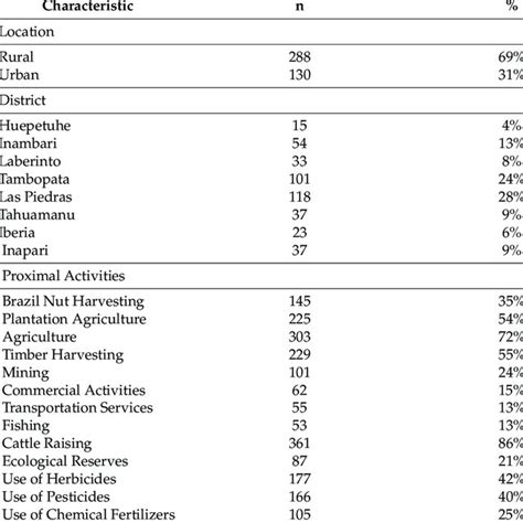 Land Use In Madre De Dios Peru The Interoceanic Highway And IMAS