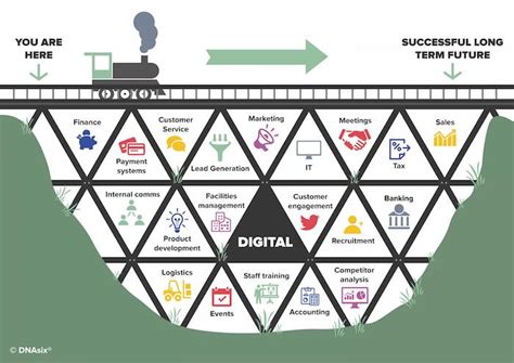 What Is Digital Transformation And How Does It Work In Business Paul