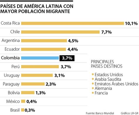 EE UU Arabia Saudita y Emiratos Árabes países que más reciben