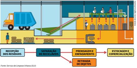 Como Funciona Uma Usina De Triagem De Lixo Portalresiduossolidos