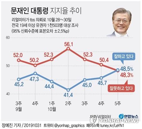 文대통령 국정지지도 485긍정평가 부정평가 다시 앞질러 리얼미터 네이트 뉴스