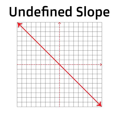 Types of slope of a line in mathematics. Undefined slope, types of ...