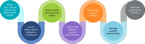 Isg Governx Contract Lifecycle