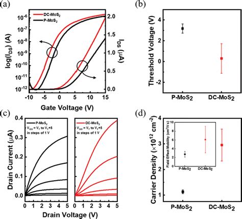 A Representative Transfer Curves Of P‐mos2 And Dc‐mos2 Fets On Log And