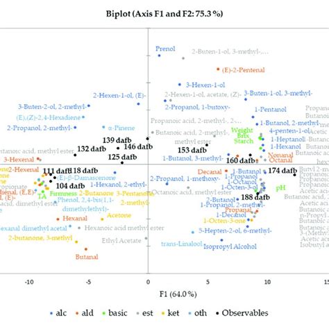 Principal Component Analysis Pca Pearson Correlation Biplot Of Basic