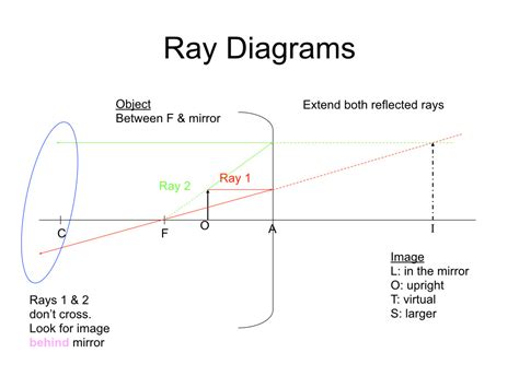 Spherical Mirror Ray Diagram