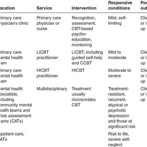 1 Recommended Stepped Care System For Cbt Approaches For The Treatment