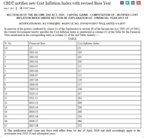 COST INFLATION INDEX - Income Tax