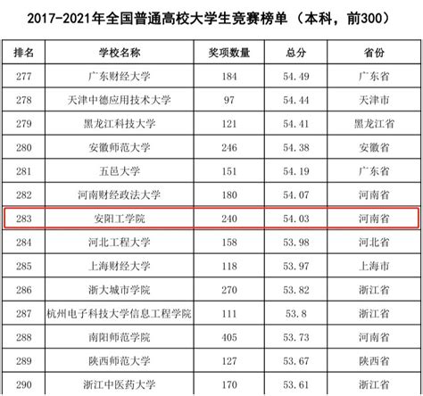 我校荣登2021年全国普通高校大学生竞赛排行榜单 安阳工学院