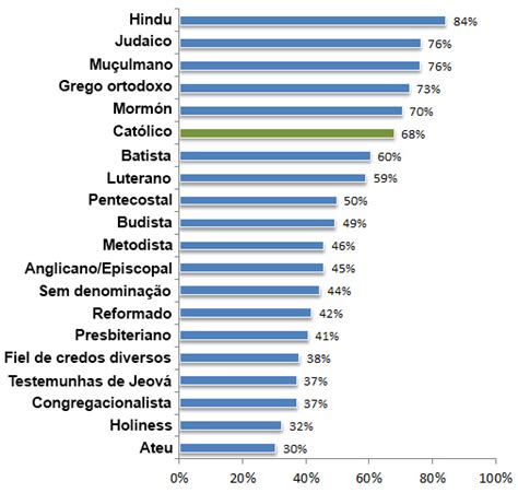 Pesquisa Mostra Que Maioria Dos Filhos De Ateus Vira Crente