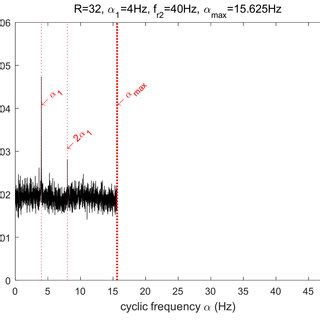 Three Dimensional Vibration Spectrum Analysed By A CMS B FSC And