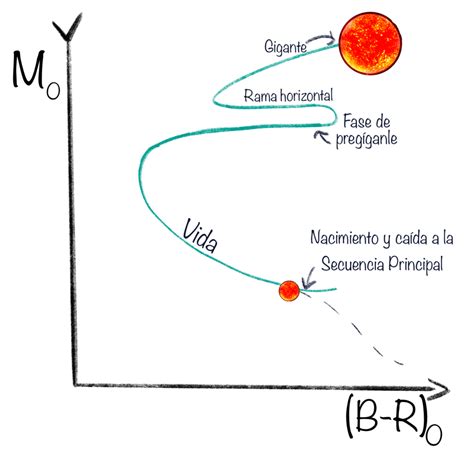 Diagrama Hertzsprung Russell El Ciclo Vital De Las Estrellas Las