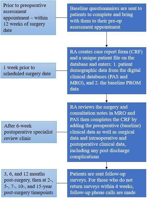 Flow Chart Baseline Data Collection And Follow Up MRO Medical Records