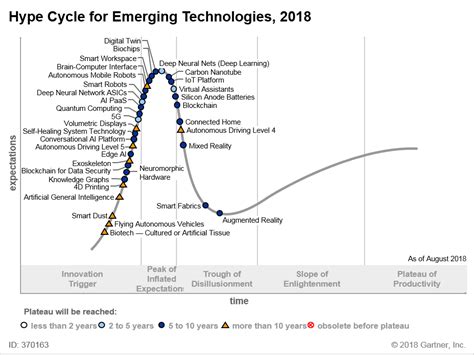 Understanding Gartners Hype Cycles Emerging Technology Gamification Life Science