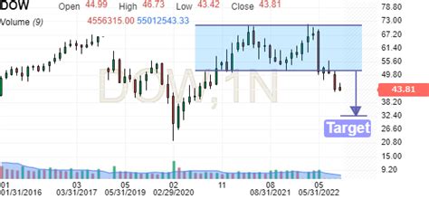 Dow Interactive Stock Chart Dow