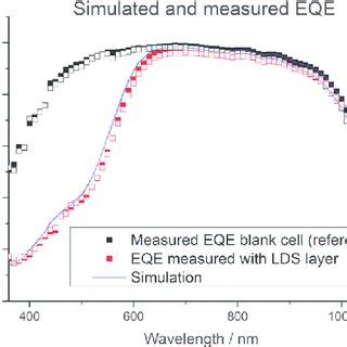 Simulated EQE Plots As A Function Of PLQY Compared To The Measured EQE