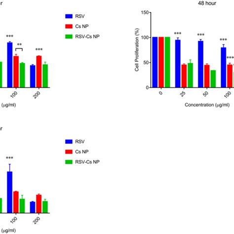 Mda‐mb 231 Cell Proliferation Upon The Incubation With Different