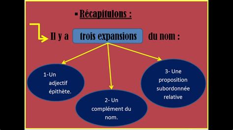 Les Expansions Du Nom Youtube