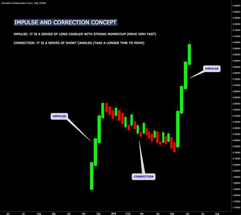 Impulse And Correction Concept For Fxcadchf By Alantradesfx — Tradingview