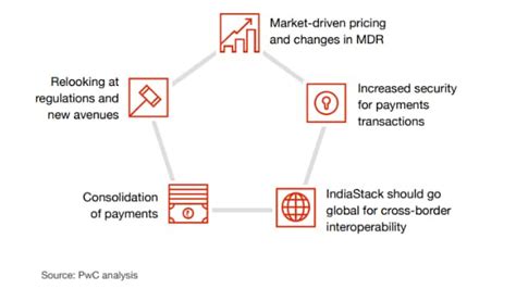 What Lies Ahead In Digital Payments Trends For 2021 Pwc India