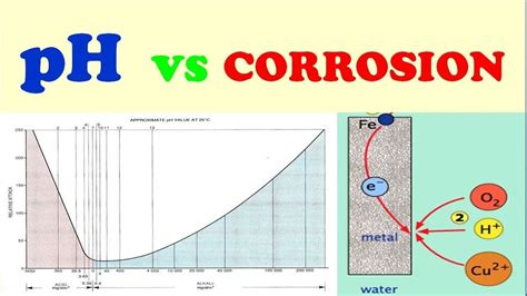 Effect Of Ph On Corrosion Acidic Corrosion Lecture Series 13 Ph Vs Corrosion Rate Youtube