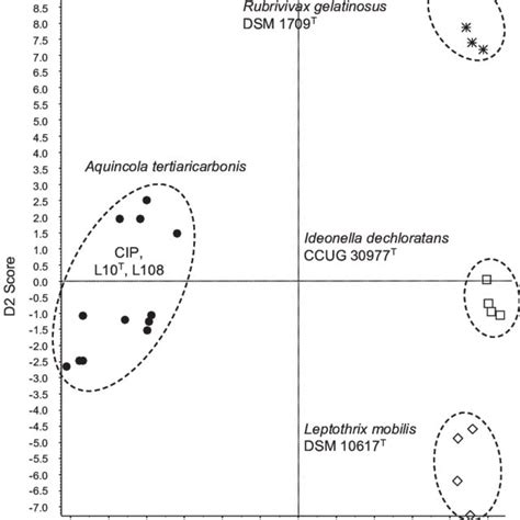 Supervised Principal Component Analysis Pca Performed With The