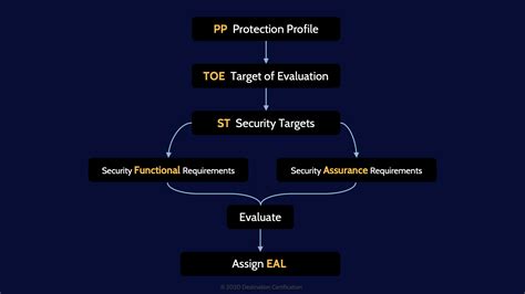 Evaluation Criteria Mindmap Cissp Domain Destination Certification