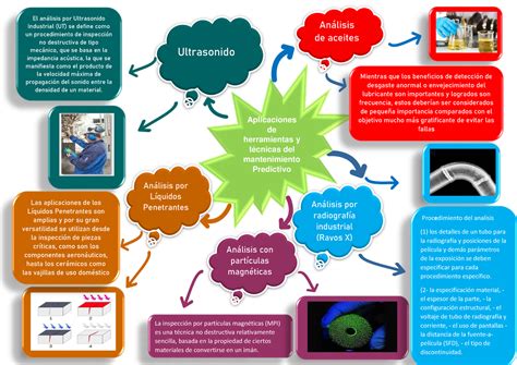 Mapa Mental Mantenimiento Aplicaciones De Herramientas Y T Cnicas