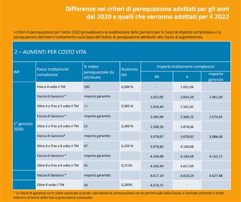 Inps Aumenti Delle Pensioni Per Il 2022 E Perequazione Ecco Le