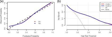 Calibration Plots And Decision Curve Analysis DCA Of Nomograms For