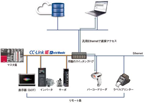 Cc Link Ie Field Basic Melsec Fa