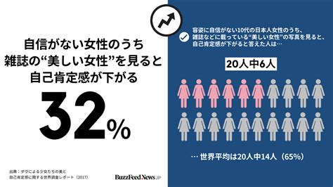 日本の女性は、世界で一番「見た目」に自信がない。調査でわかった7つのこと