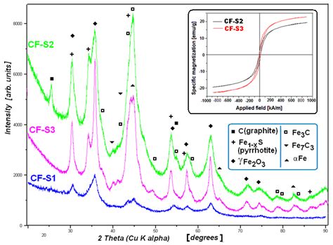 The Superposed X Ray Diffractograms Of The Three Nanopowders Right