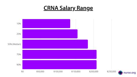 Nurse Anesthetist (CRNA) Salary 2022 | Nurse.org