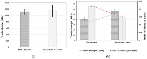 Polymers Free Full Text Techno Environmental Evaluation Of Alkaline