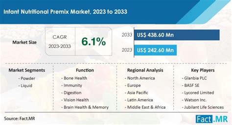 Infant Nutritional Premix Market Forecasted To Achieve US