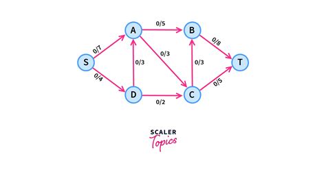 Maximum Flow And Minimum Cut Data Structures Scaler Topics