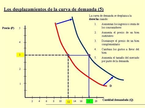 Los Desplazamientos De La Curva De Demanda Los