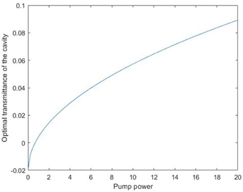 Frontiers Watt Level Dual Wavelength Q Switched Mode Locked All Solid