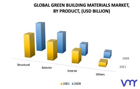 Green Building Materials Market Size Share Trends Forecast