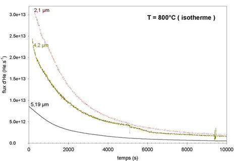 H Lium Rel Ch Pour Un Recuit Isotherme C Obtenu Par La M Thode